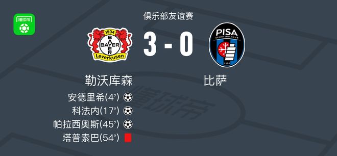 勒庫森3-0勝比薩，帕拉西奧斯進球，科法內表現突出。