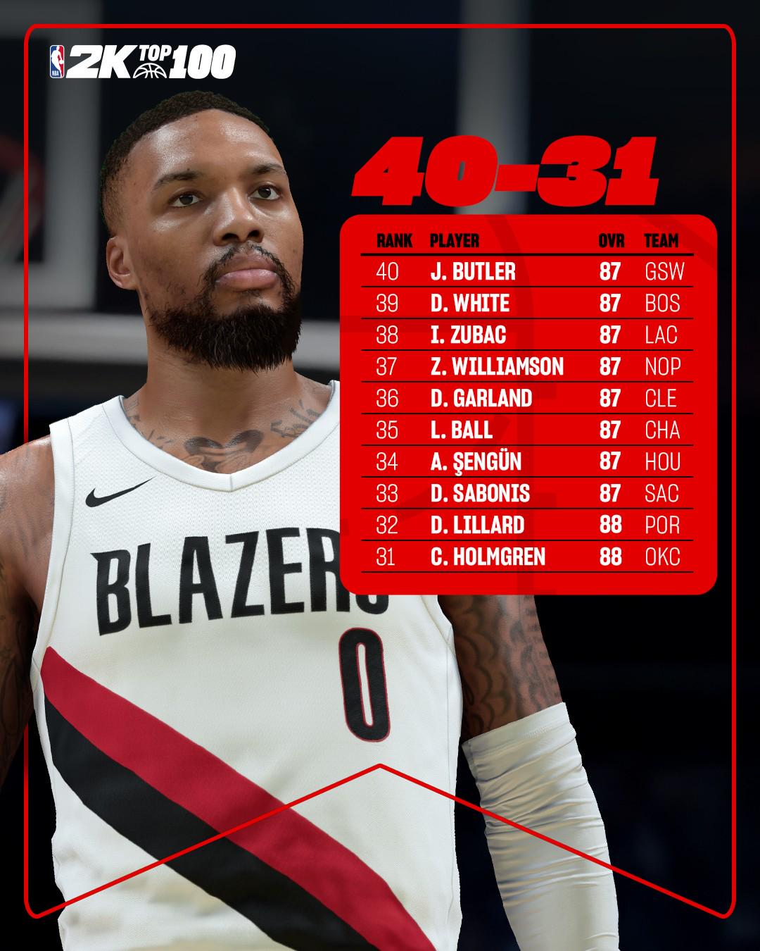 2K26評分31-40：霍姆格倫 利拉德 祖巴克 巴特勒被列出