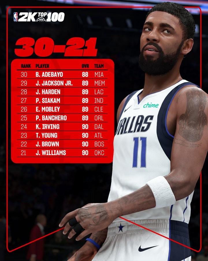 2K26評分21-30：列出了歐文 杰伊威 杰倫·布朗 哈登·楊（Trae Young）