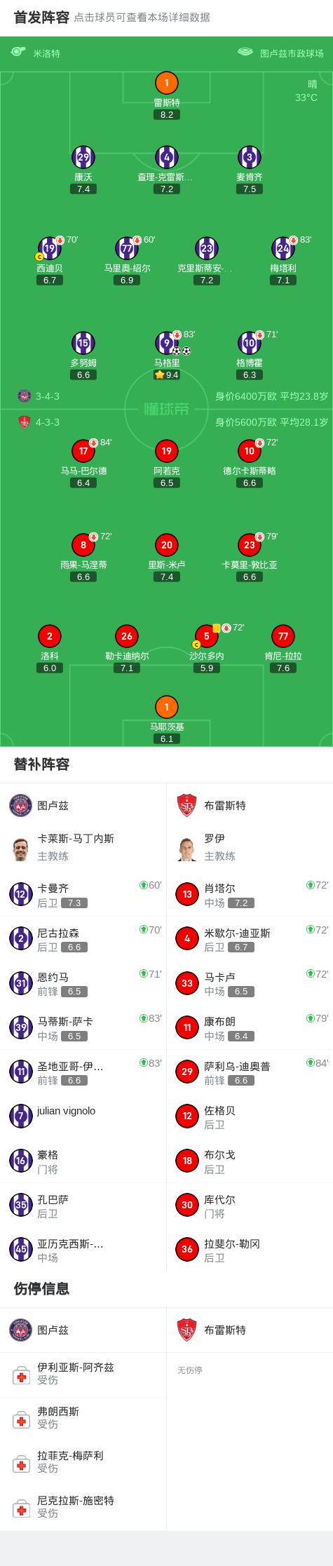 圖盧茲2-0 Brest Magri取得了2個進球