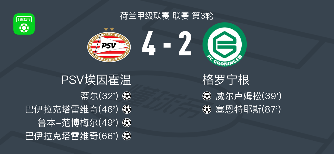 PSV Eindhoven 4-2 Groningen Bailak Tarevic得分兩次 Ruben Van Bomel得分
