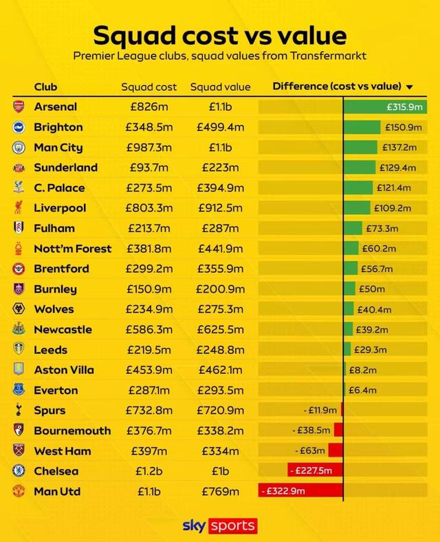 英超聯賽陣容成本效益清單：阿森納的3.159億磅附加值線索 曼聯處于最底層