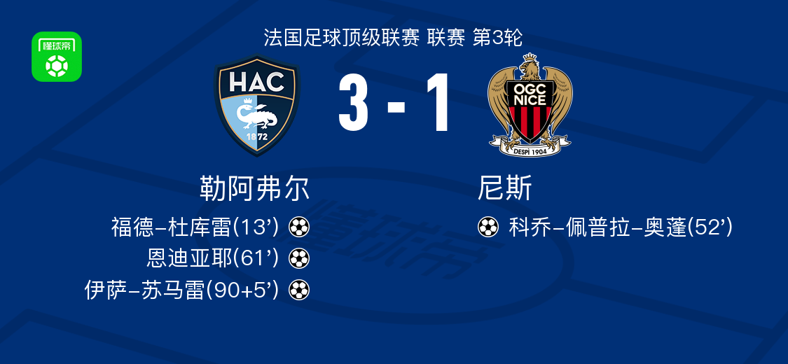 Le Havre 3-1尼斯 Isa Sumare 1 Shot和1通過 Ndiaye做出了貢獻